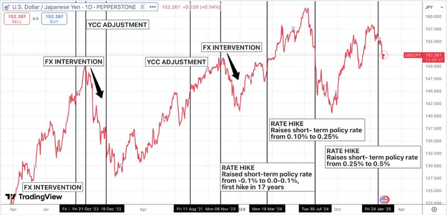 Chart_displaying_USDJPY_exchange_rate_fluctuations_with_key_events_FX_interventions_YCC_adjustments_and_rate_hikes_from_2022_to_2025.jpg