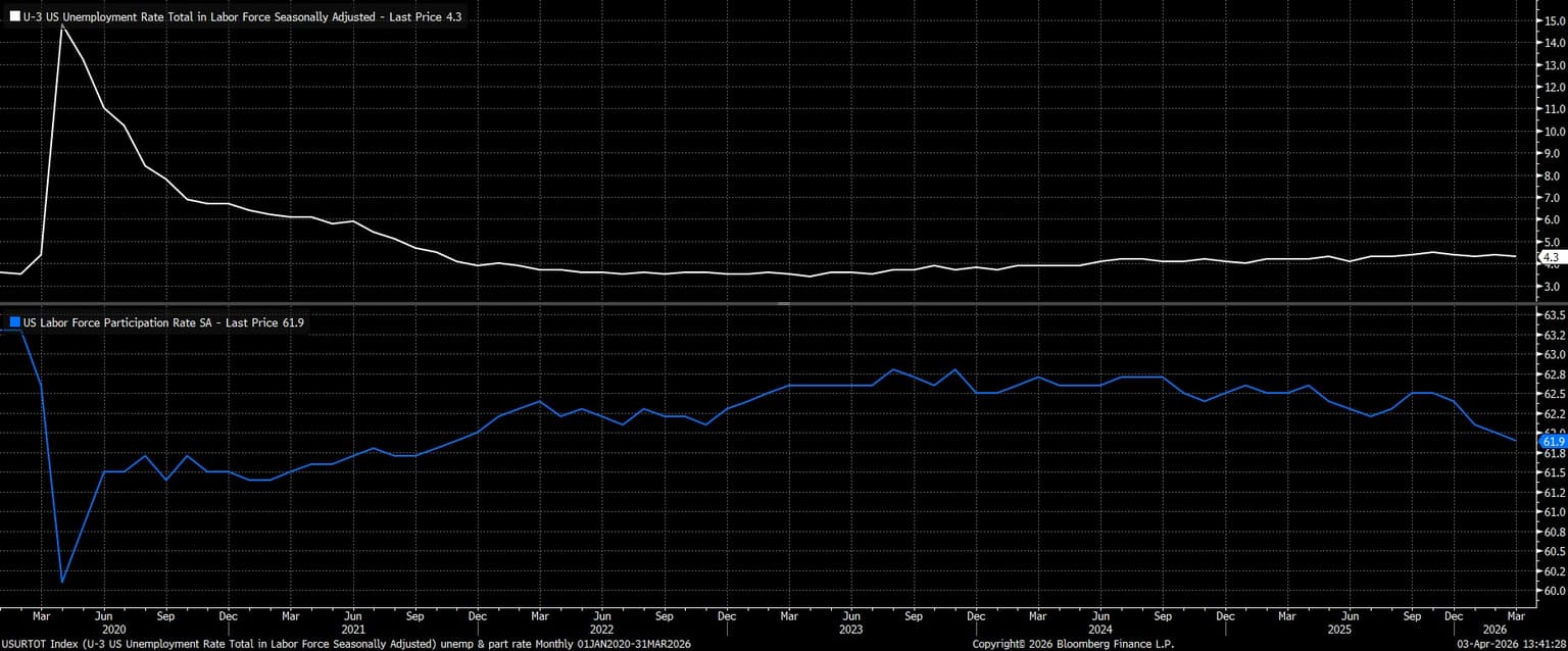 USURTOT_Index_(U-3_US_Unemployme_2026-04-03_13-41-23.jpg