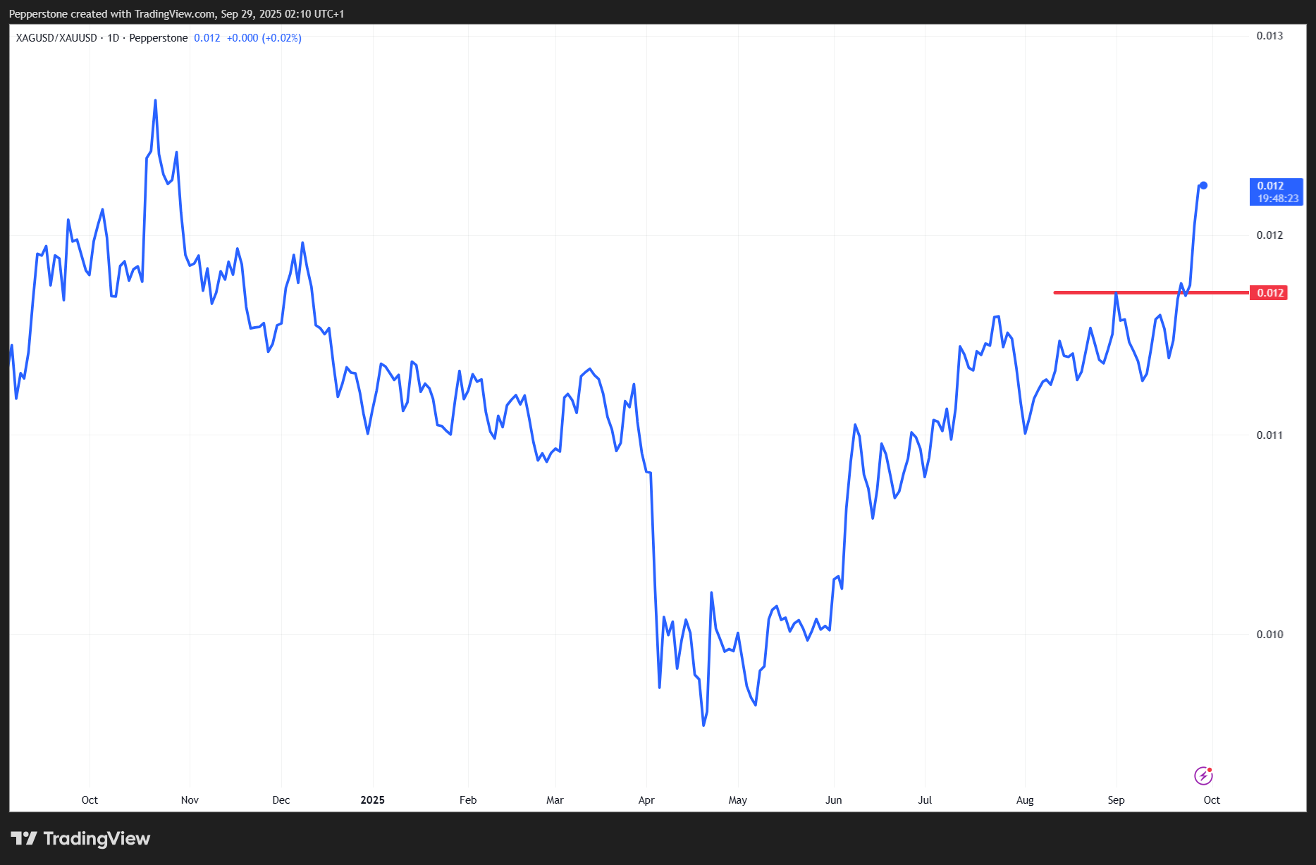 XAGUSD_XAUUSD_2025-09-29_11-10-37.png