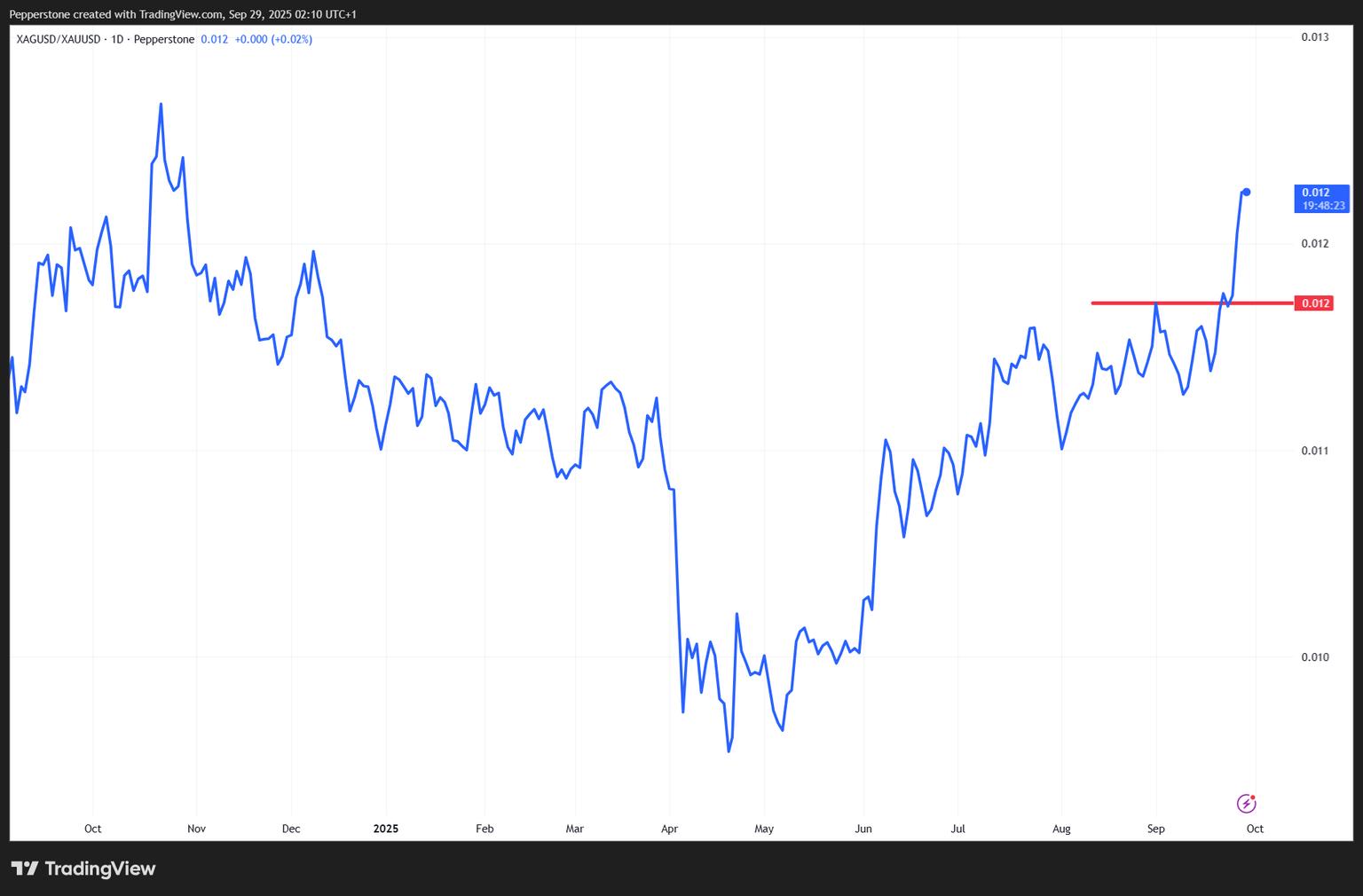 XAGUSD_XAUUSD_2025-09-29_11-10-37.png