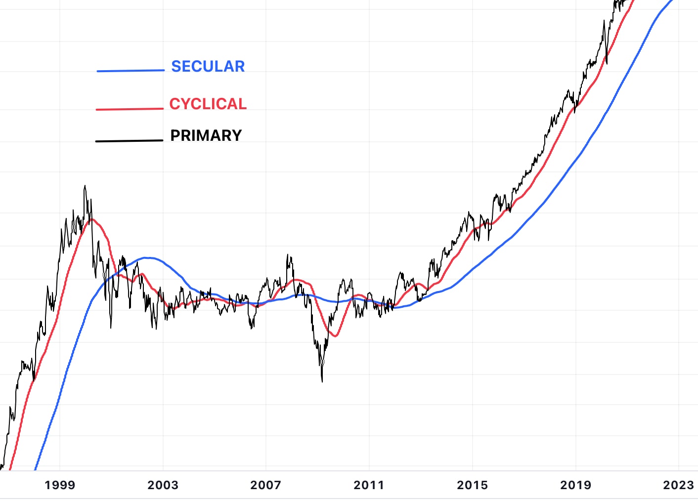 graph_showing_secular_trends.jpg