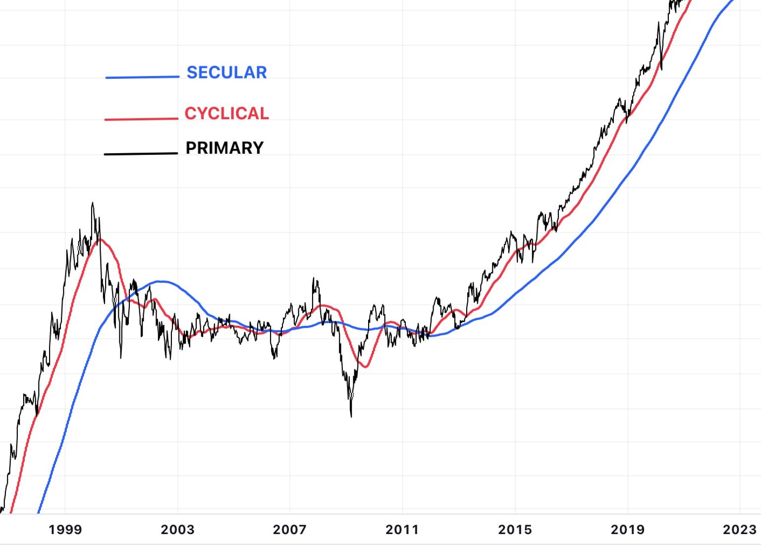 graph_showing_secular_trends.jpg
