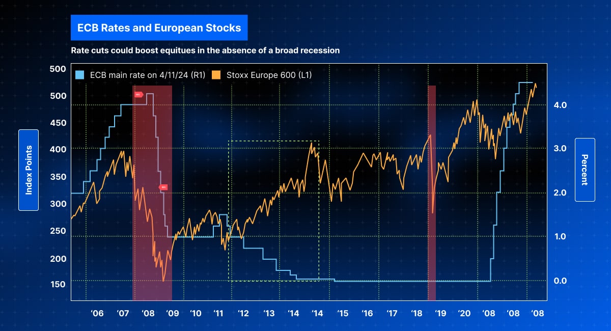Graph_depicting_the_ECB_main_rate_and_Stoxx_Europe_600_trends_from_2006_to_2024_highlighting_potential_impacts_of_rate_cuts_on_stocks.jpg