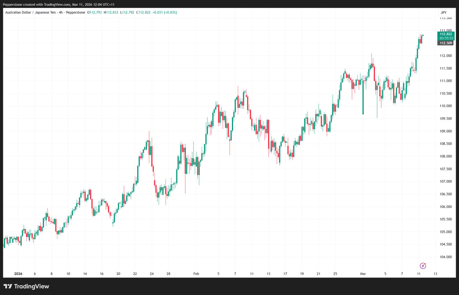 AUDJPY_2026-03-11_12-04-07.png
