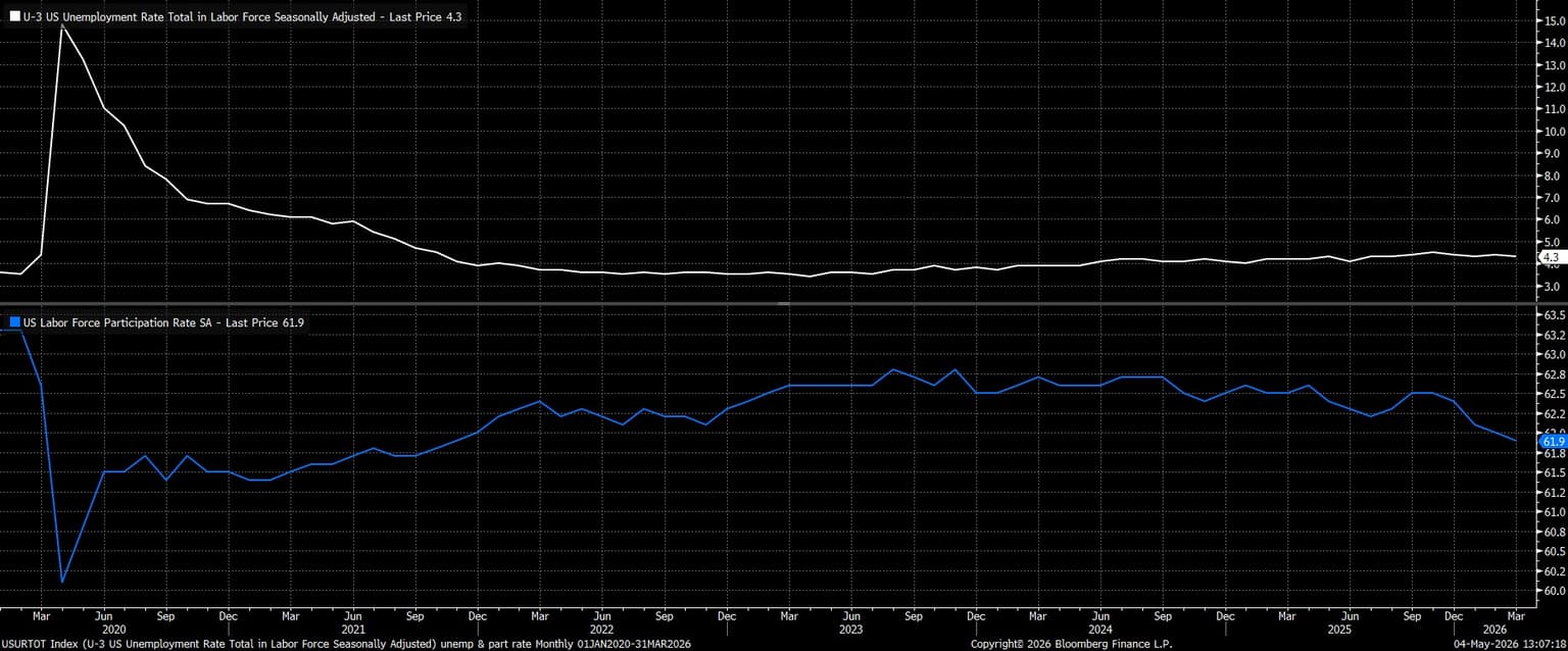 USURTOT_Index_(U-3_US_Unemployme_2026-05-04_13-07-12.jpg