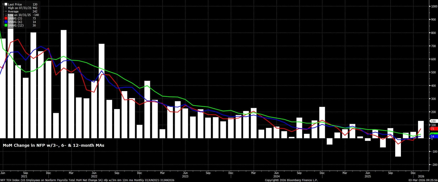 NFP_TCH_Index_(US_Employees_on_N_2026-03-03_09-25-40.jpg