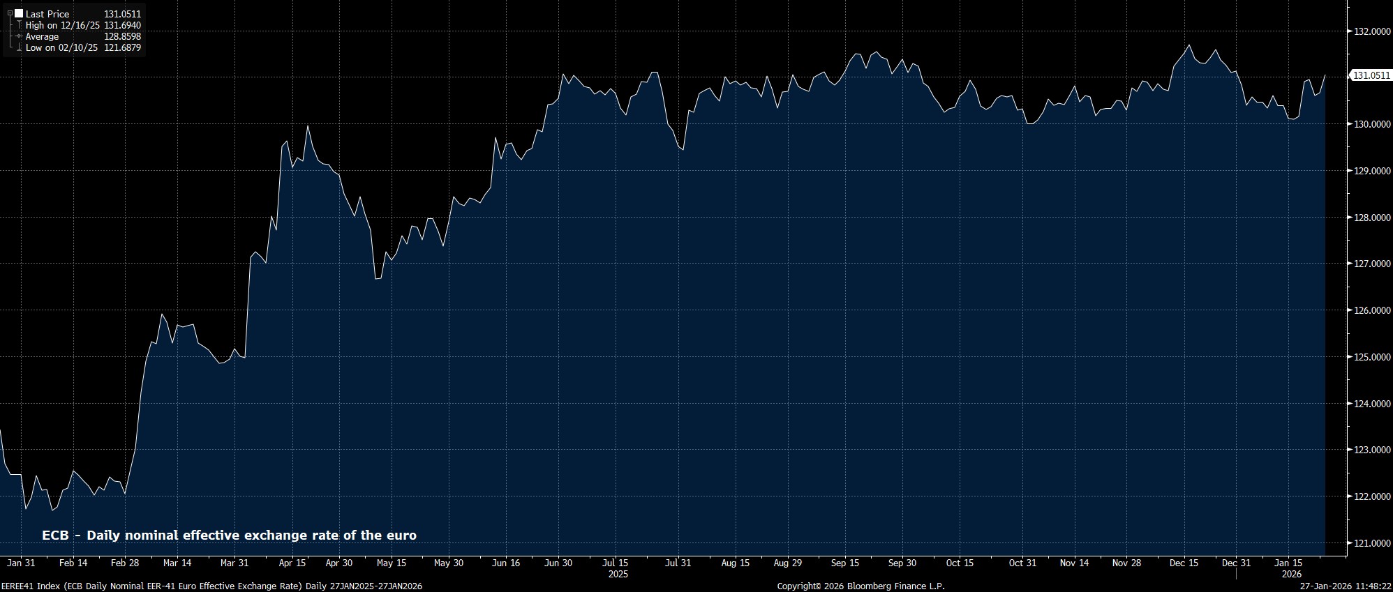 EEREE41_Index_(ECB_Daily_Nominal_2026-01-27_11-48-18.jpg