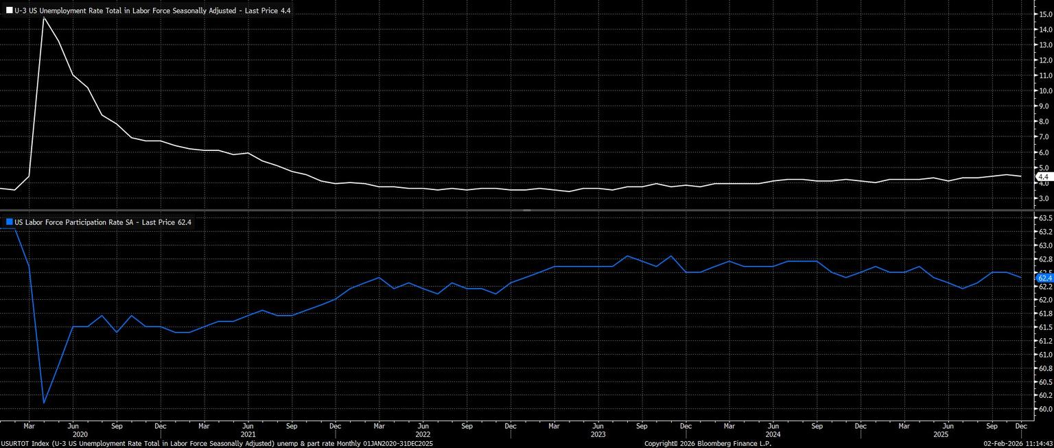 USURTOT_Index_(U-3_US_Unemployme_2026-02-02_11-14-24.jpg