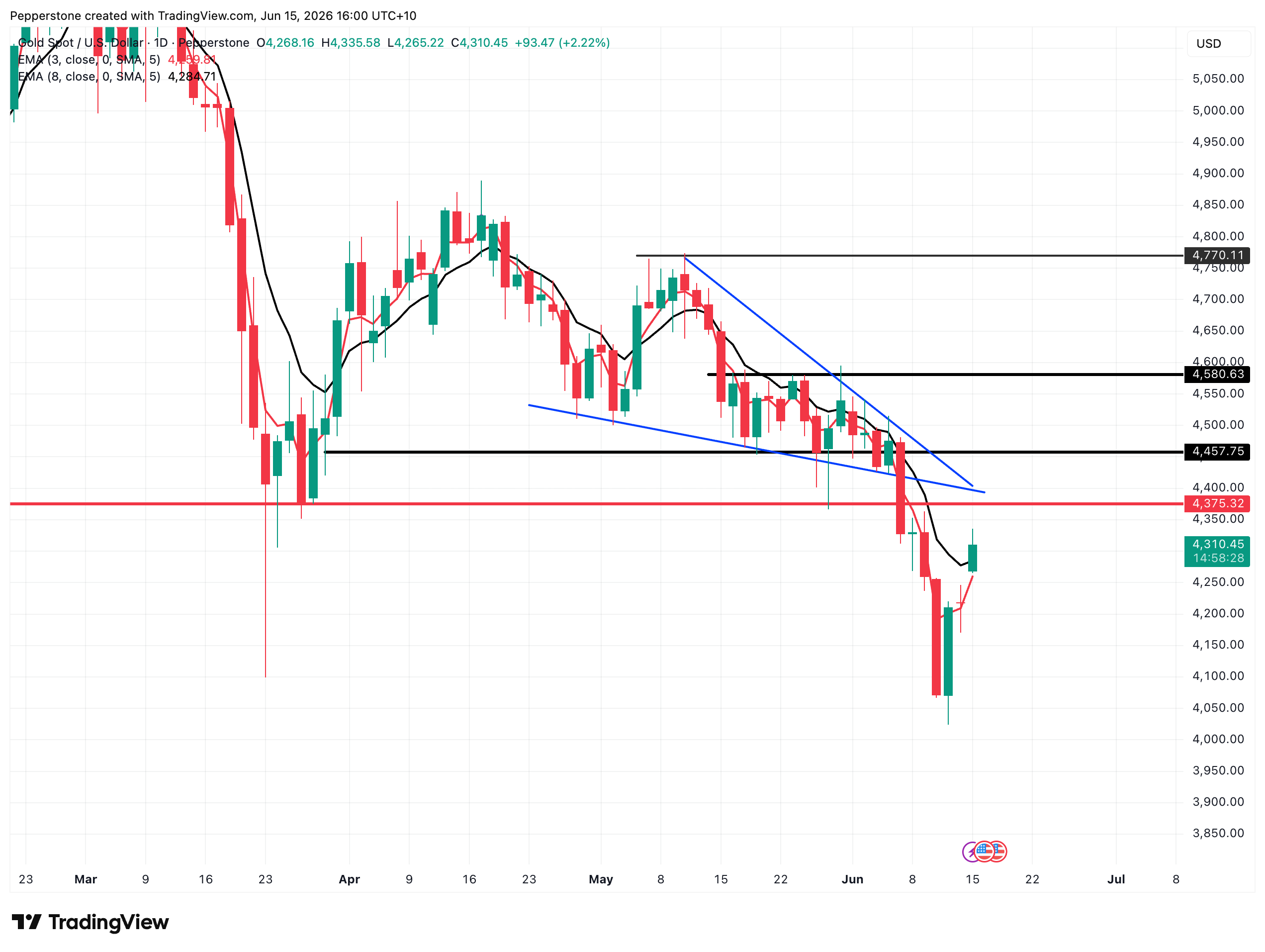 XAUUSD_2026-06-15_16-00-31.png