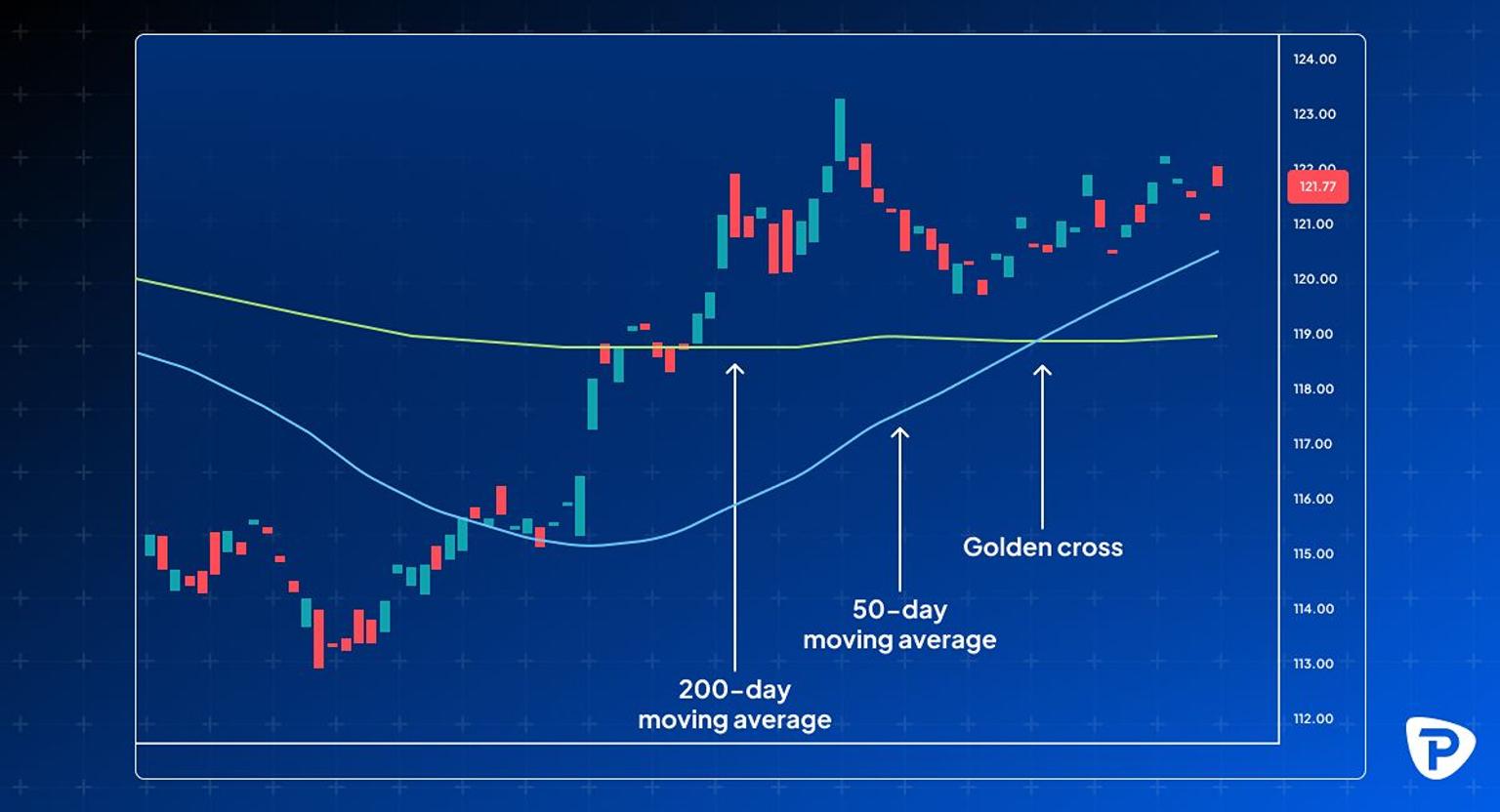 A_stock_chart_showing_candlesticks_with_50-day_and_200-day_moving_averages;_a_golden_cross_is_marked_where_the_50-day_line_crosses_above_the_200-day_line.jpg