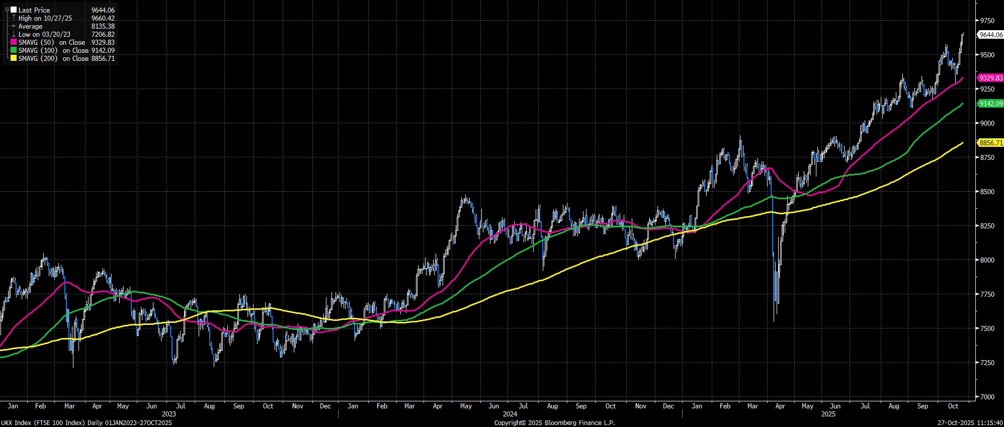 UKX_Index_(FTSE_100_Index)_Daily_2025-10-27_11-15-35.jpg
