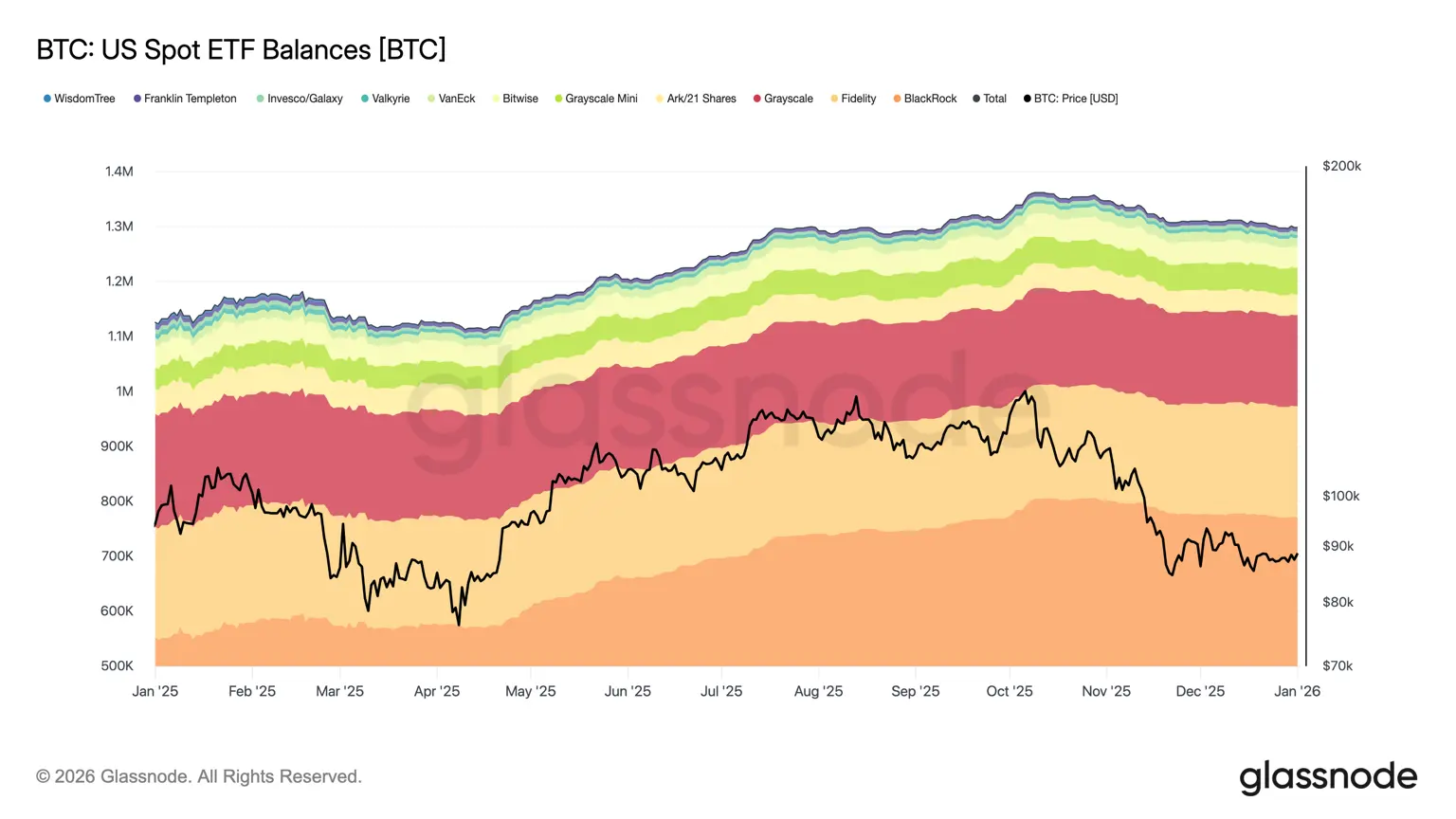 glassnode-studio_btc-us-spot-etf-balances-btc_2026-01-02.png