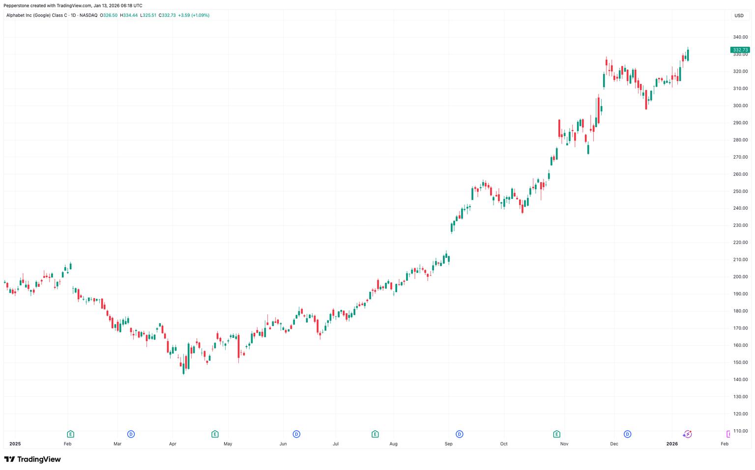 GOOG_2026-01-13.png