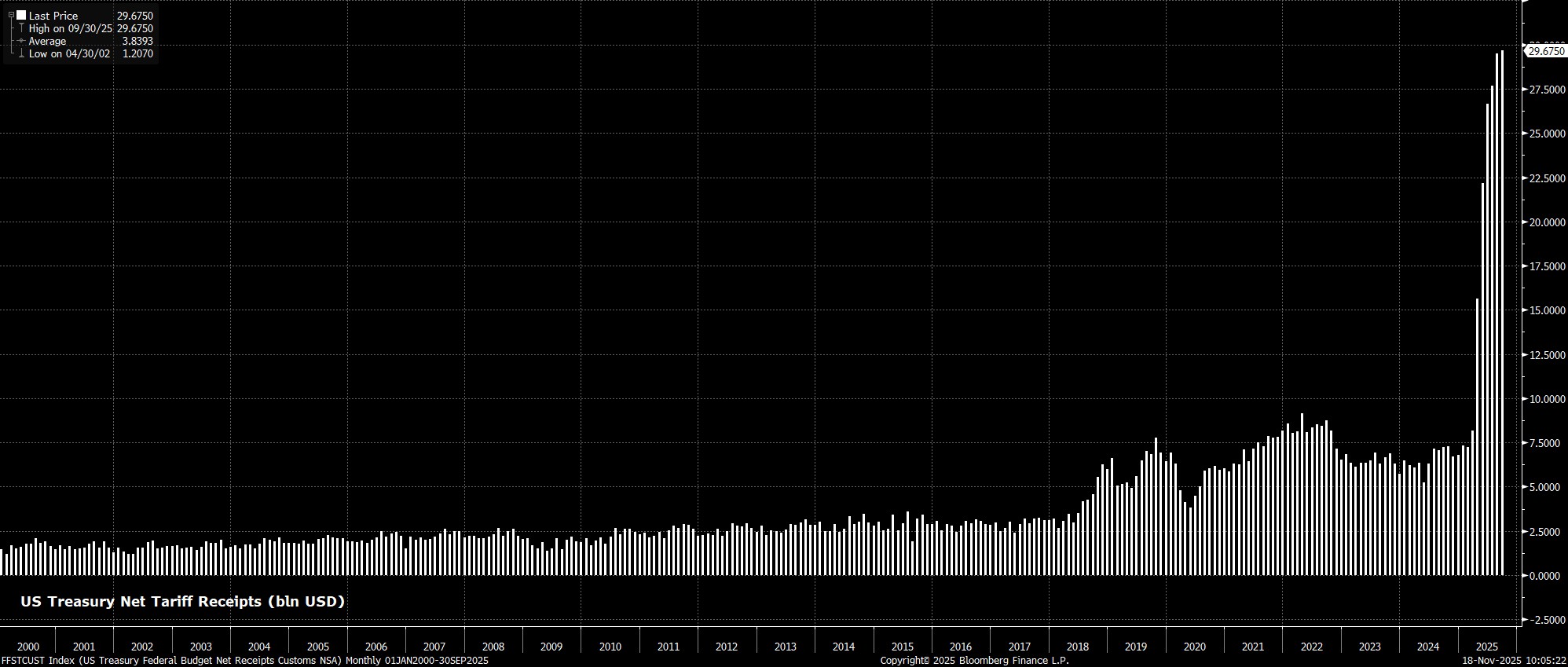 FFSTCUST_Index_(US_Treasury_Fede_2025-11-18_10-05-18.jpg