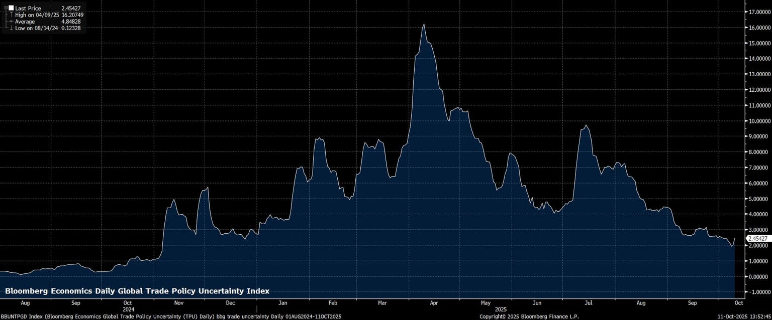 BBUNTPGD_Index_(Bloomberg_Econom_2025-10-11_13-52-26.jpg