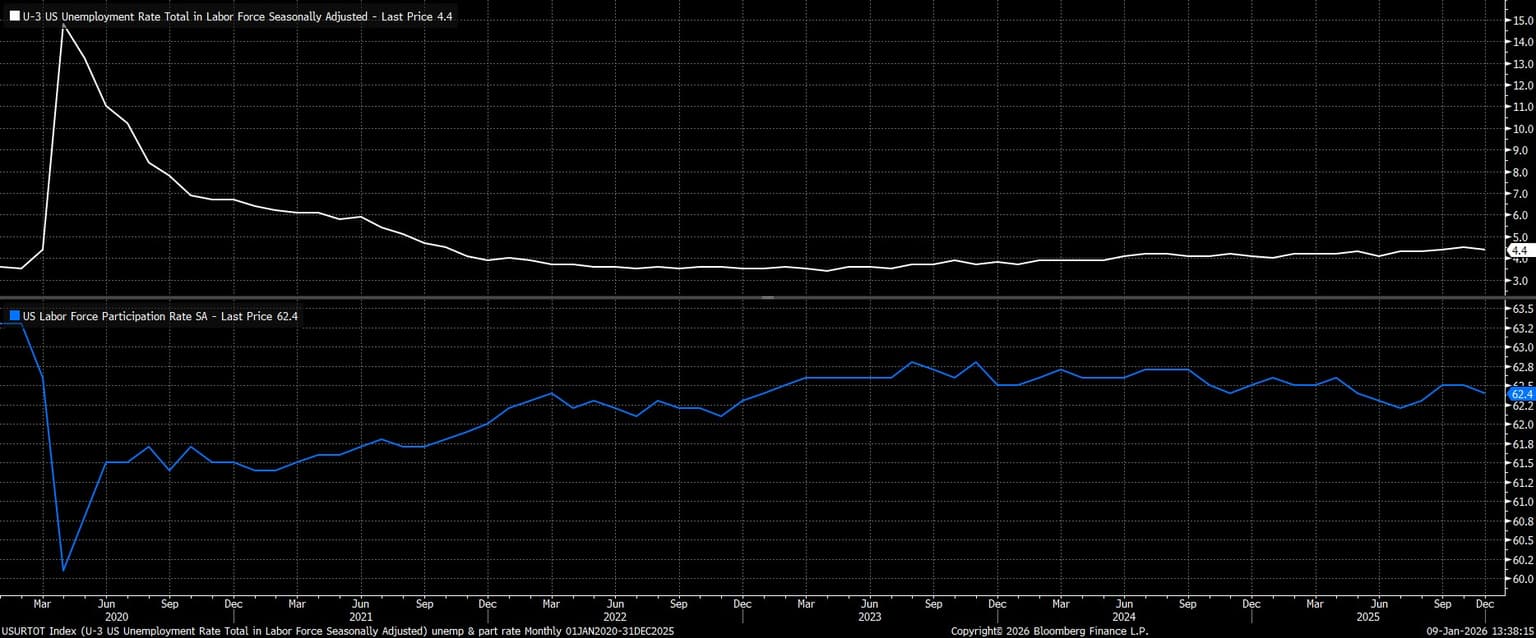 USURTOT_Index_(U-3_US_Unemployme_2026-01-09_13-38-11.jpg