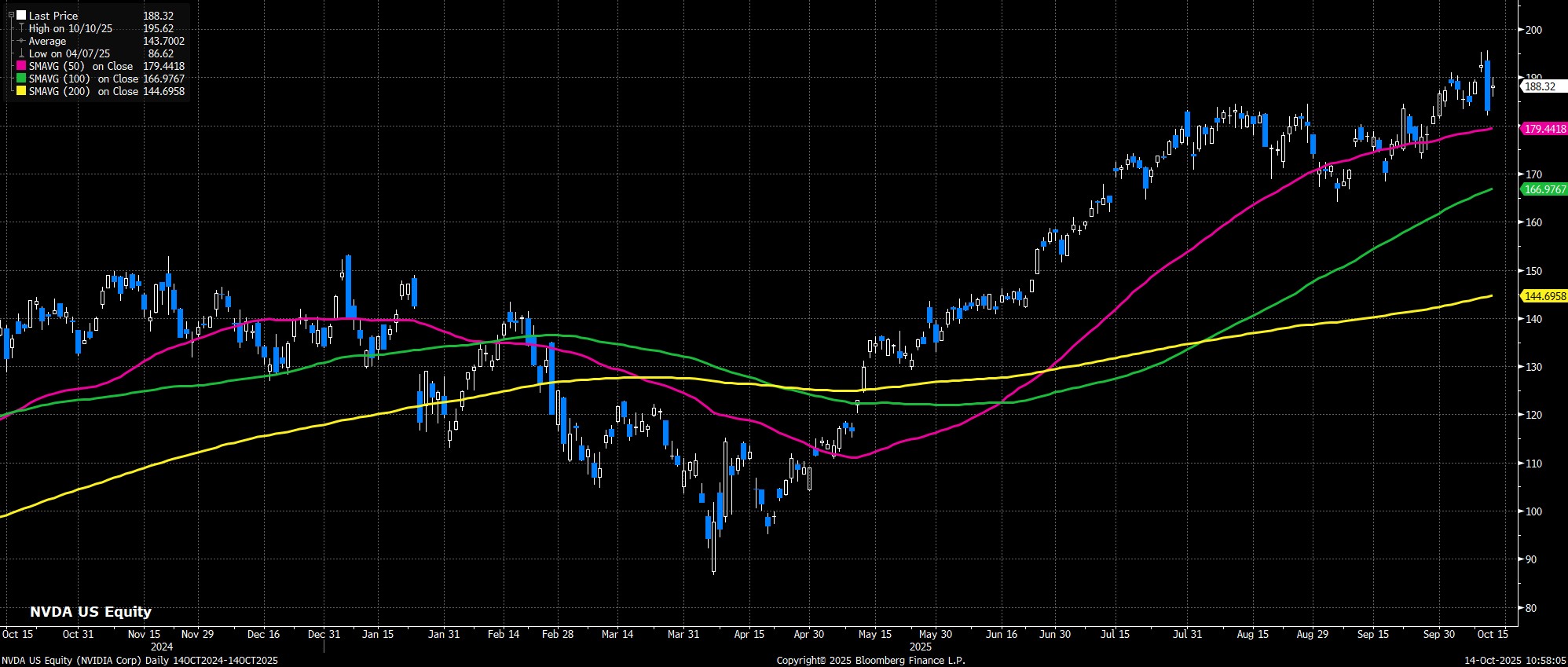 NVDA_US_Equity_(NVIDIA_Corp)_Dai_2025-10-14_10-58-00.jpg