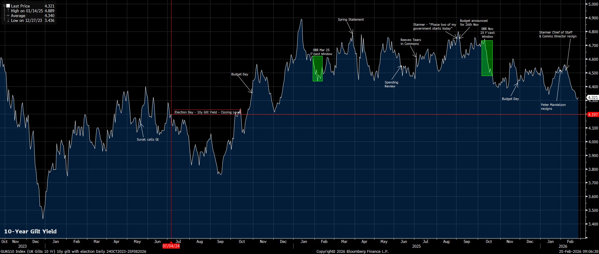 GUKG10_Index_(UK_Gilts_10_Yr)_10_2026-02-25_09-06-29.jpg