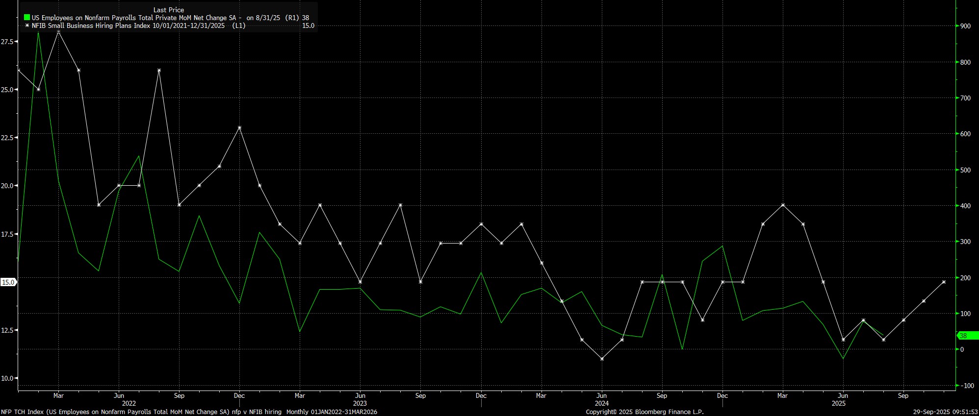 NFP_TCH_Index_(US_Employees_on_N_2025-09-29_09-51-49.jpg