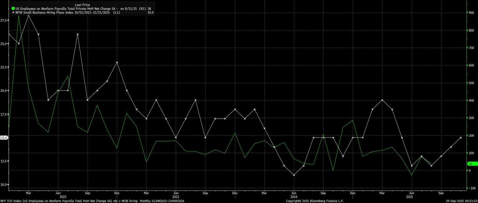 NFP_TCH_Index_(US_Employees_on_N_2025-09-29_09-51-49.jpg