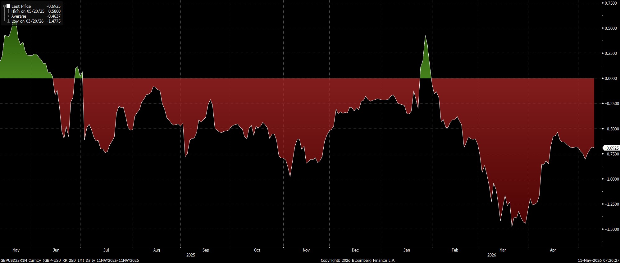GBPUSD25R1M_Curncy_(GBP-USD_RR_2_2026-05-11_07-20-23.jpg
