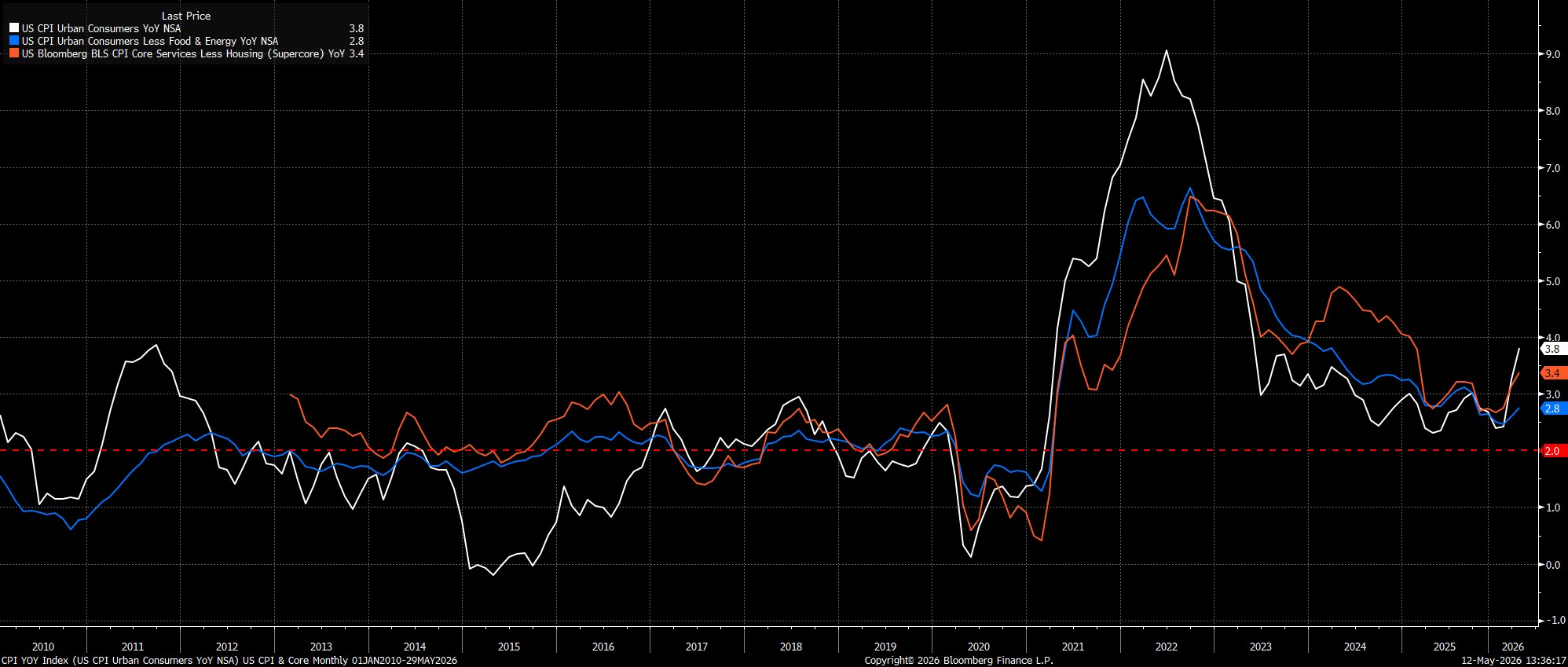 CPI_YOY_Index_(US_CPI_Urban_Cons_2026-05-12_13-36-07.jpg