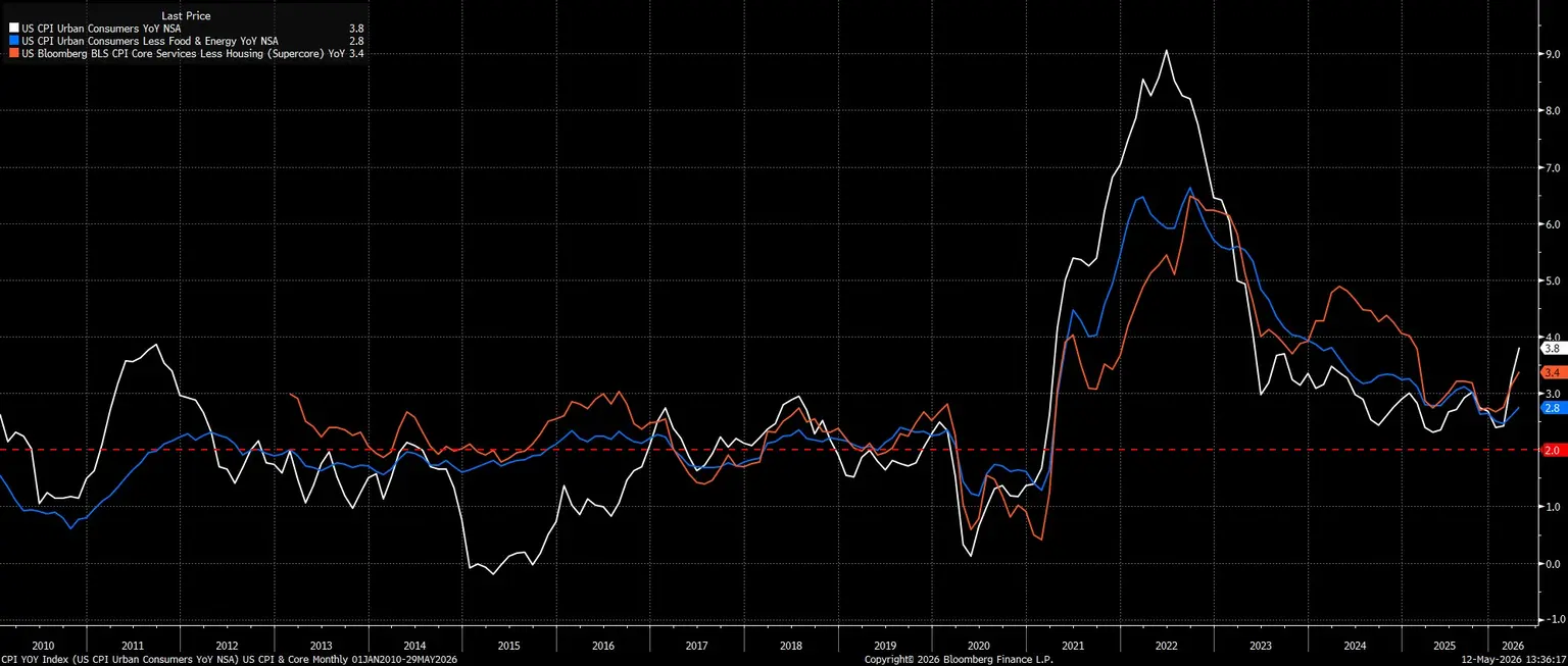 CPI_YOY_Index_(US_CPI_Urban_Cons_2026-05-12_13-36-07.jpg