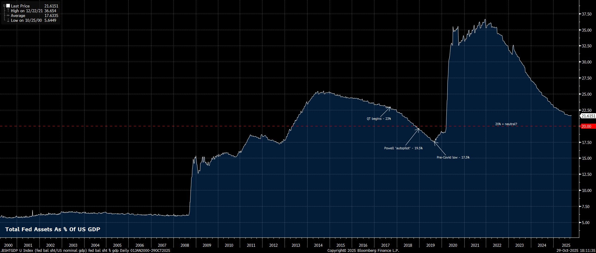 _BSHTGDP_U_Index_(fed_bal_sht_US_2025-10-29_18-11-32.jpg
