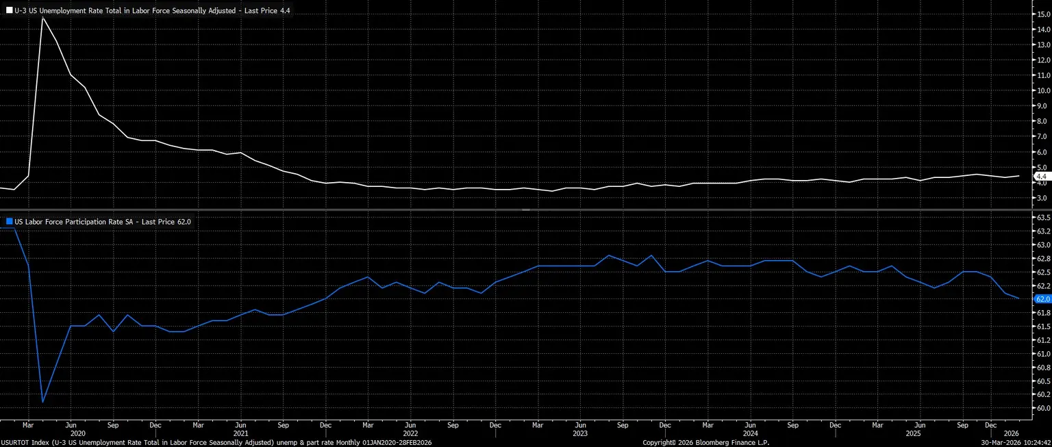 USURTOT_Index_(U-3_US_Unemployme_2026-03-30_10-24-29.jpg