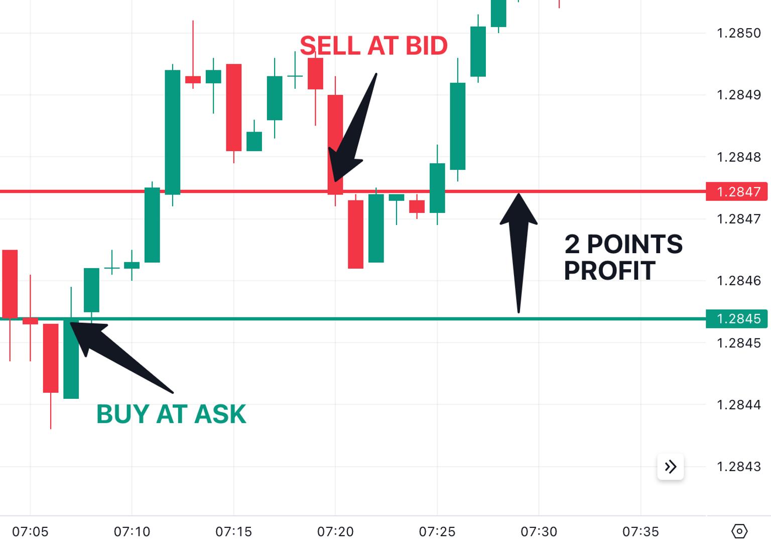 candlestick_chart_showing_profit_points.png