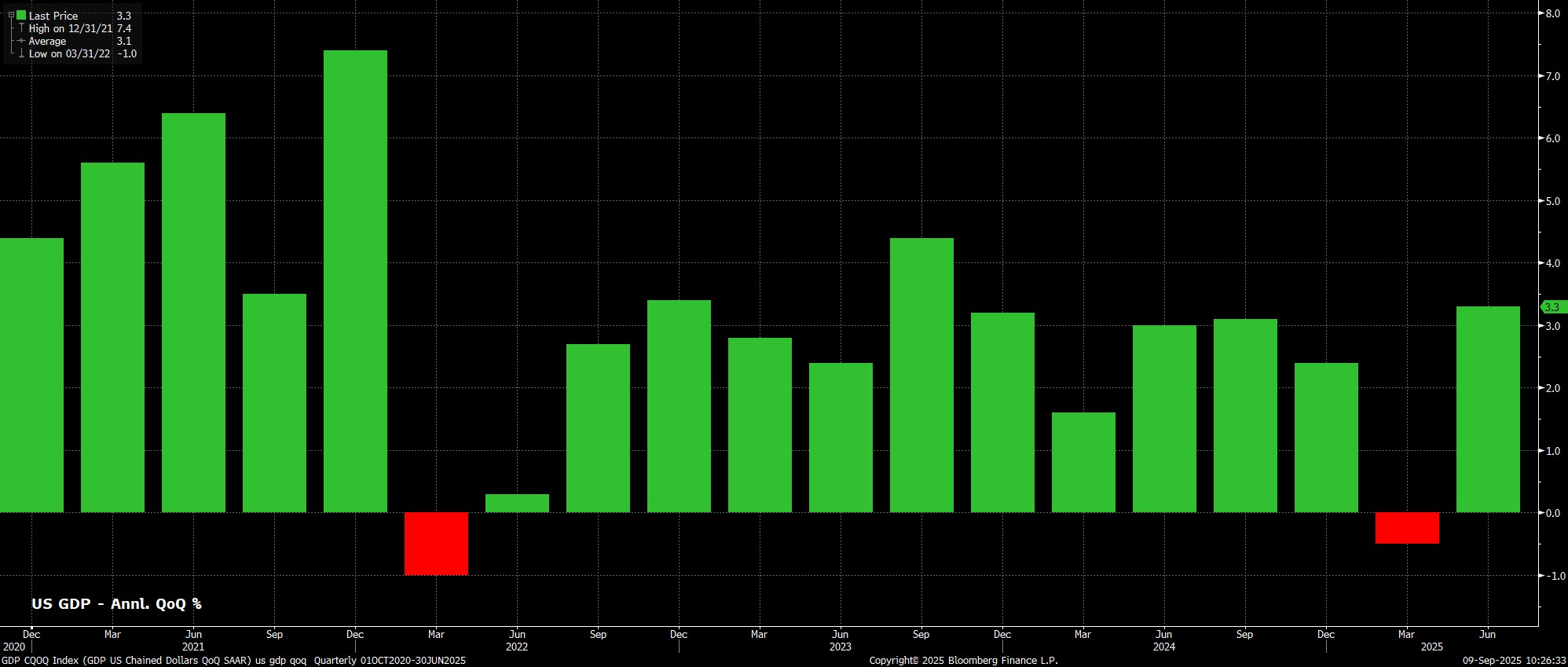 GDP_CQOQ_Index_(GDP_US_Chained_D_2025-09-09_10-26-19.jpg