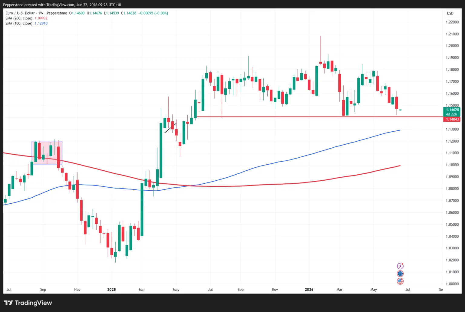 EURUSD_2026-06-22_09-28-02.png