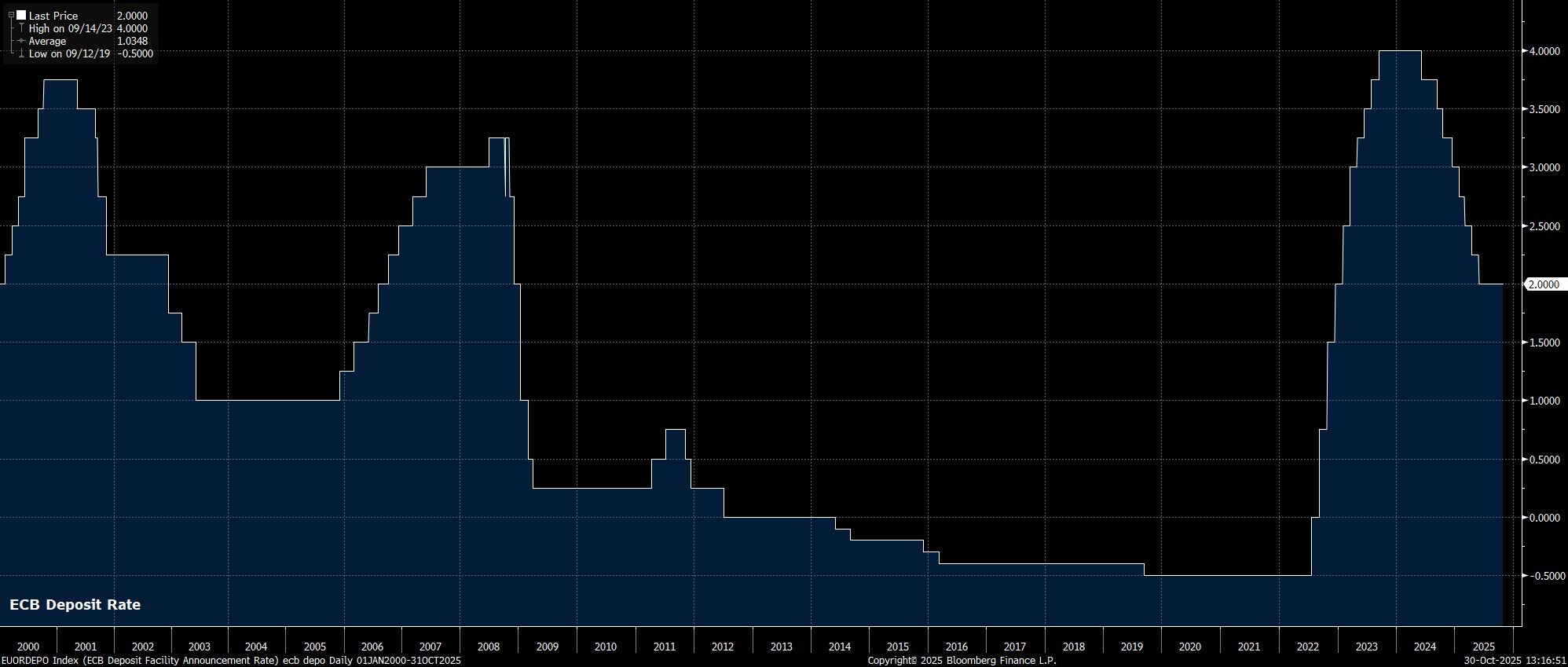 EUORDEPO_Index_(ECB_Deposit_Faci_2025-10-30_13-16-35.jpg