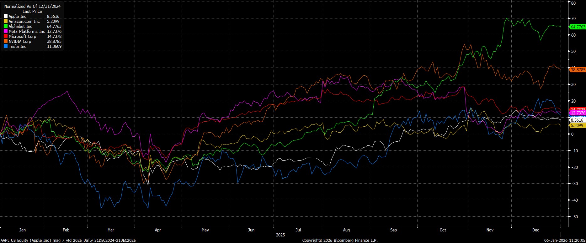 AAPL_US_Equity_(Apple_Inc)_mag_7_2026-01-06_11-19-48.jpg