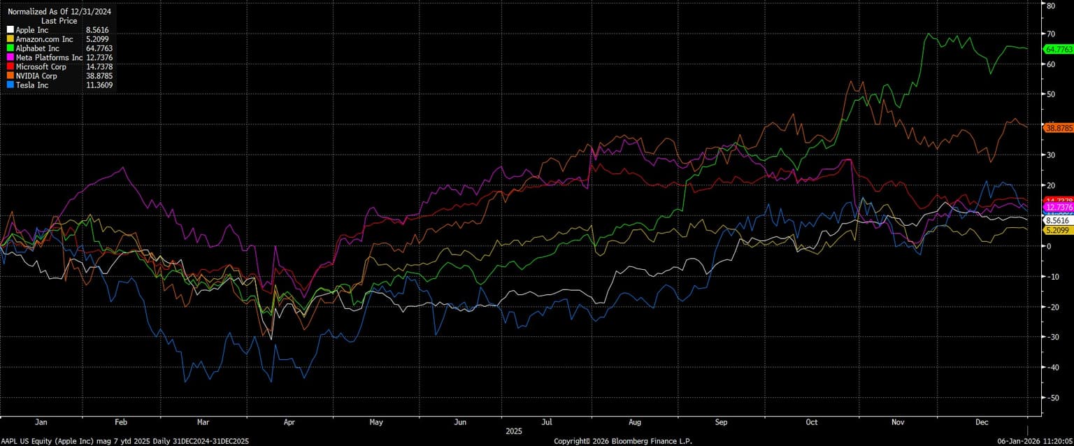 AAPL_US_Equity_(Apple_Inc)_mag_7_2026-01-06_11-19-48.jpg