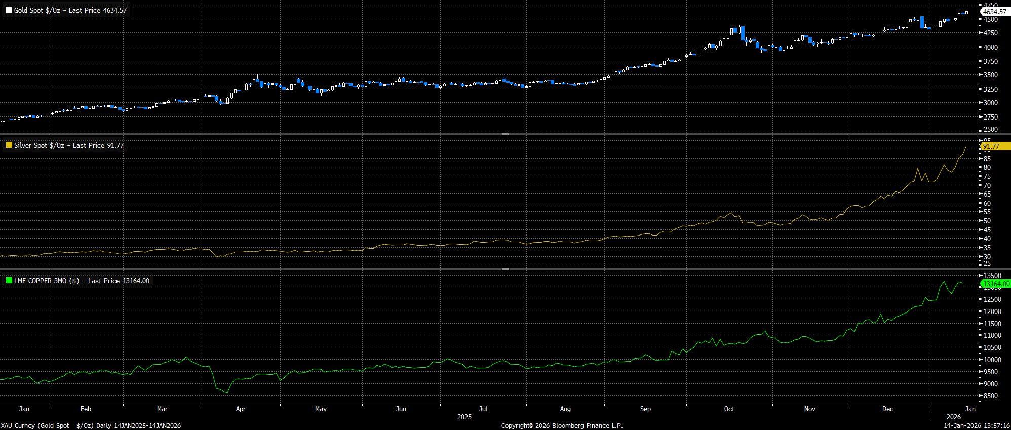 XAU_Curncy_(Gold_Spot_$_Oz)_Da_2026-01-14_13-57-06.jpg