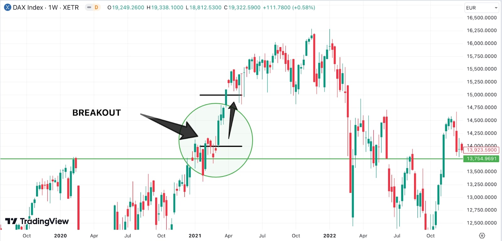 DAX_Index_weekly_chart_highlighting_a_breakout_in_April_2021_marked_with_arrows_and_a_circular_emphasis_on_key_price_action.jpg
