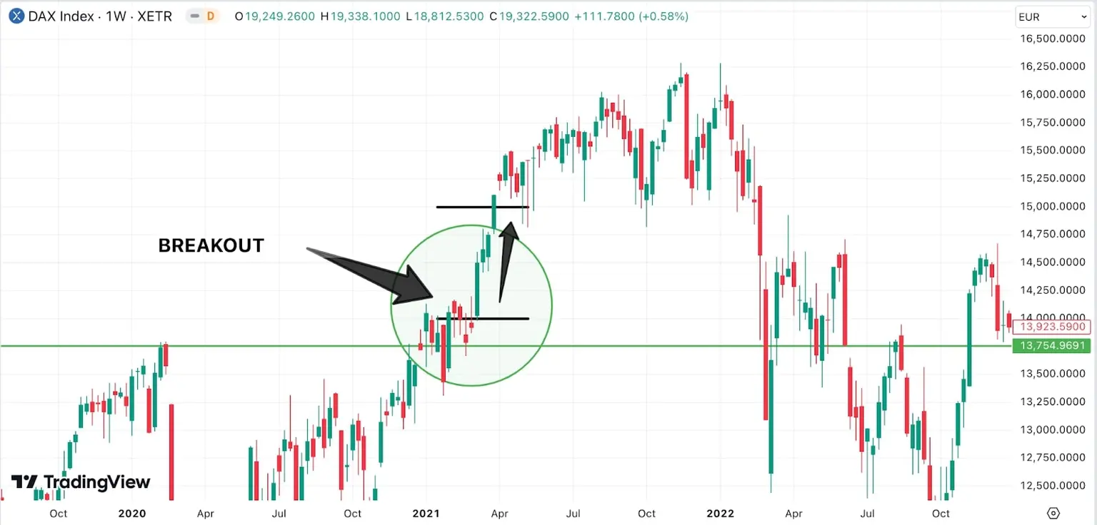 DAX_Index_weekly_chart_highlighting_a_breakout_in_April_2021_marked_with_arrows_and_a_circular_emphasis_on_key_price_action.jpg