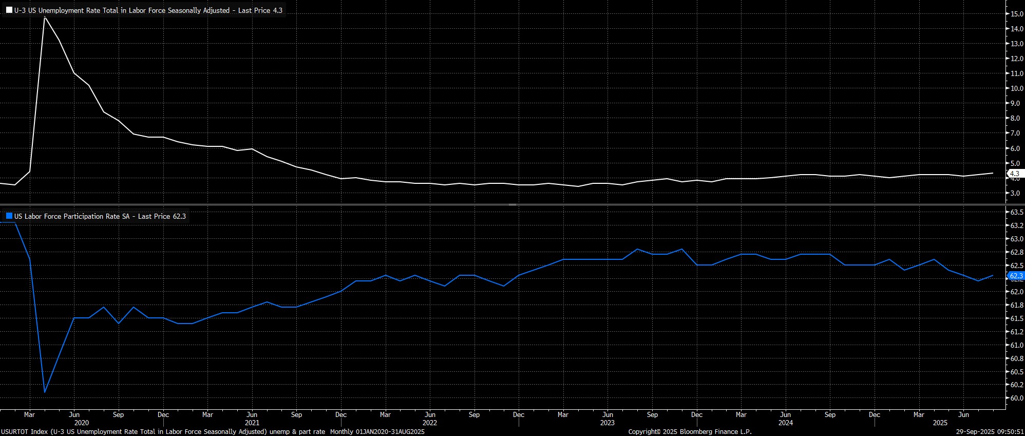 USURTOT_Index_(U-3_US_Unemployme_2025-09-29_09-50-47.jpg