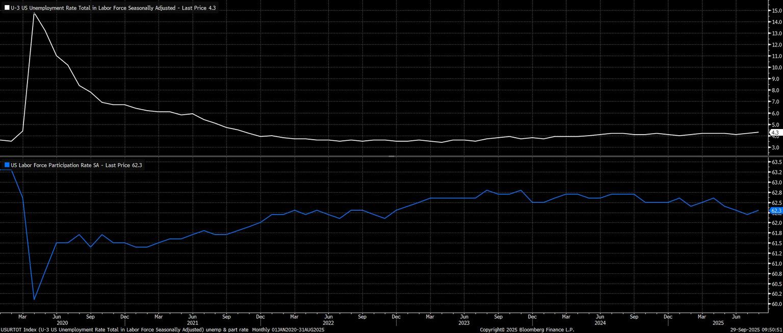 USURTOT_Index_(U-3_US_Unemployme_2025-09-29_09-50-47.jpg