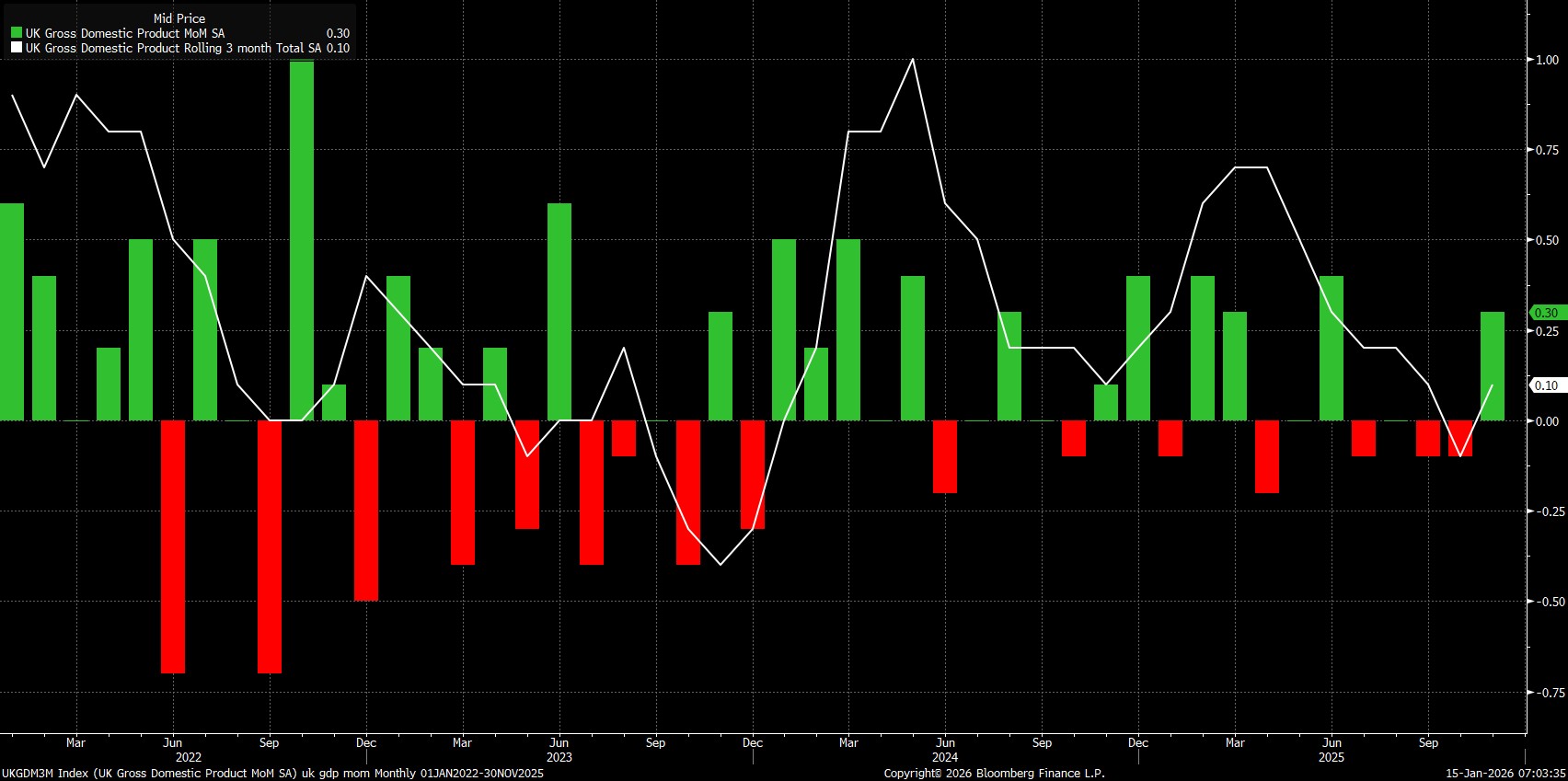 UKGDM3M_Index_(UK_Gross_Domestic_2026-01-15_07-03-25.jpg
