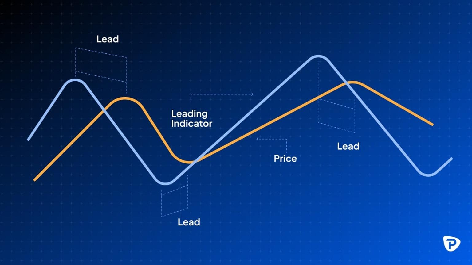 Graph_depicting_a_leading_indicator_in_orange_alongside_price_and_lead_metrics_in_blue_illustrating_market_trends.jpg