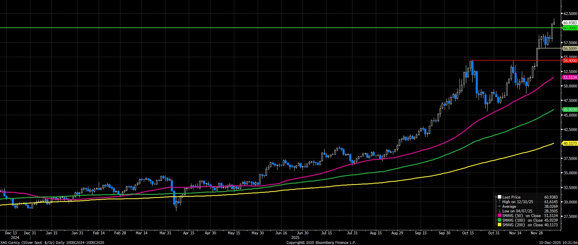 XAG_Curncy_(Silver_Spot_$_Oz)_D_2025-12-10_10-31-40.jpg