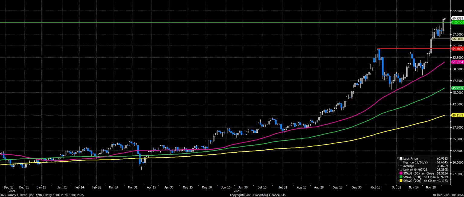 XAG_Curncy_(Silver_Spot_$_Oz)_D_2025-12-10_10-31-40.jpg