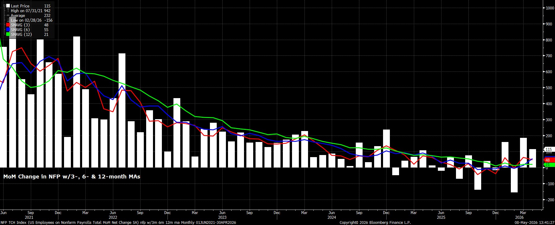 NFP_TCH_Index_(US_Employees_on_N_2026-05-08_13-41-22.jpg