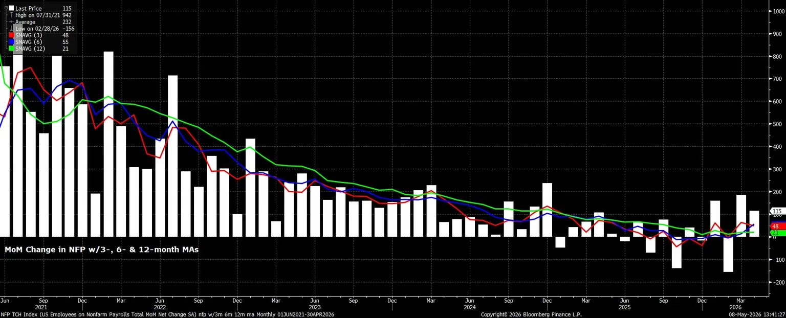 NFP_TCH_Index_(US_Employees_on_N_2026-05-08_13-41-22.jpg