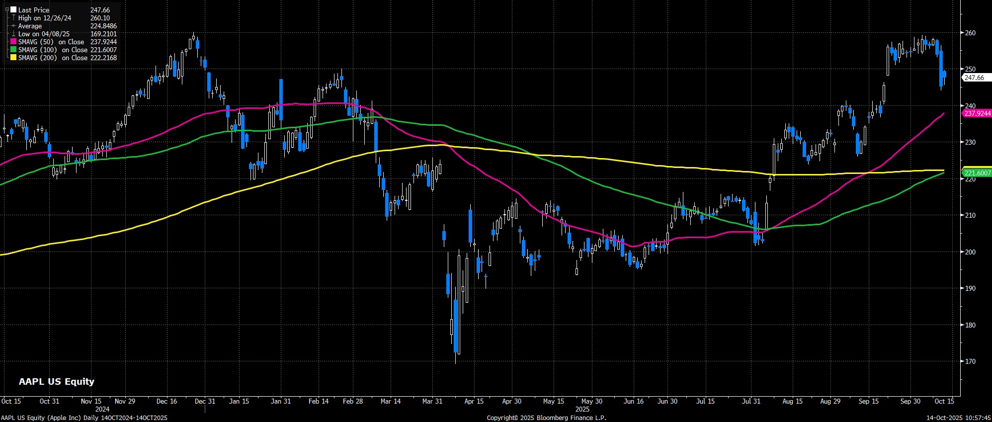 AAPL_US_Equity_(Apple_Inc)_Daily_2025-10-14_10-57-40.jpg
