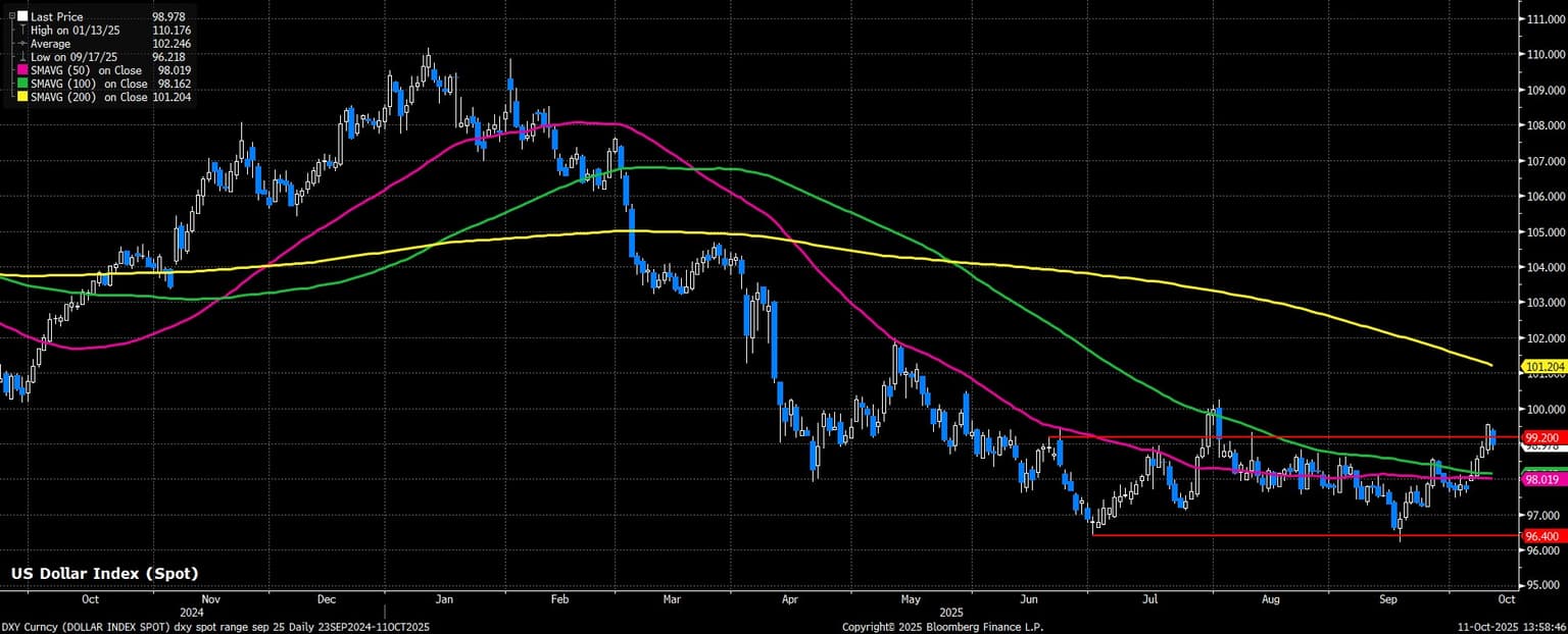 DXY_Curncy_(DOLLAR_INDEX_SPOT)_d_2025-10-11_13-58-41.jpg
