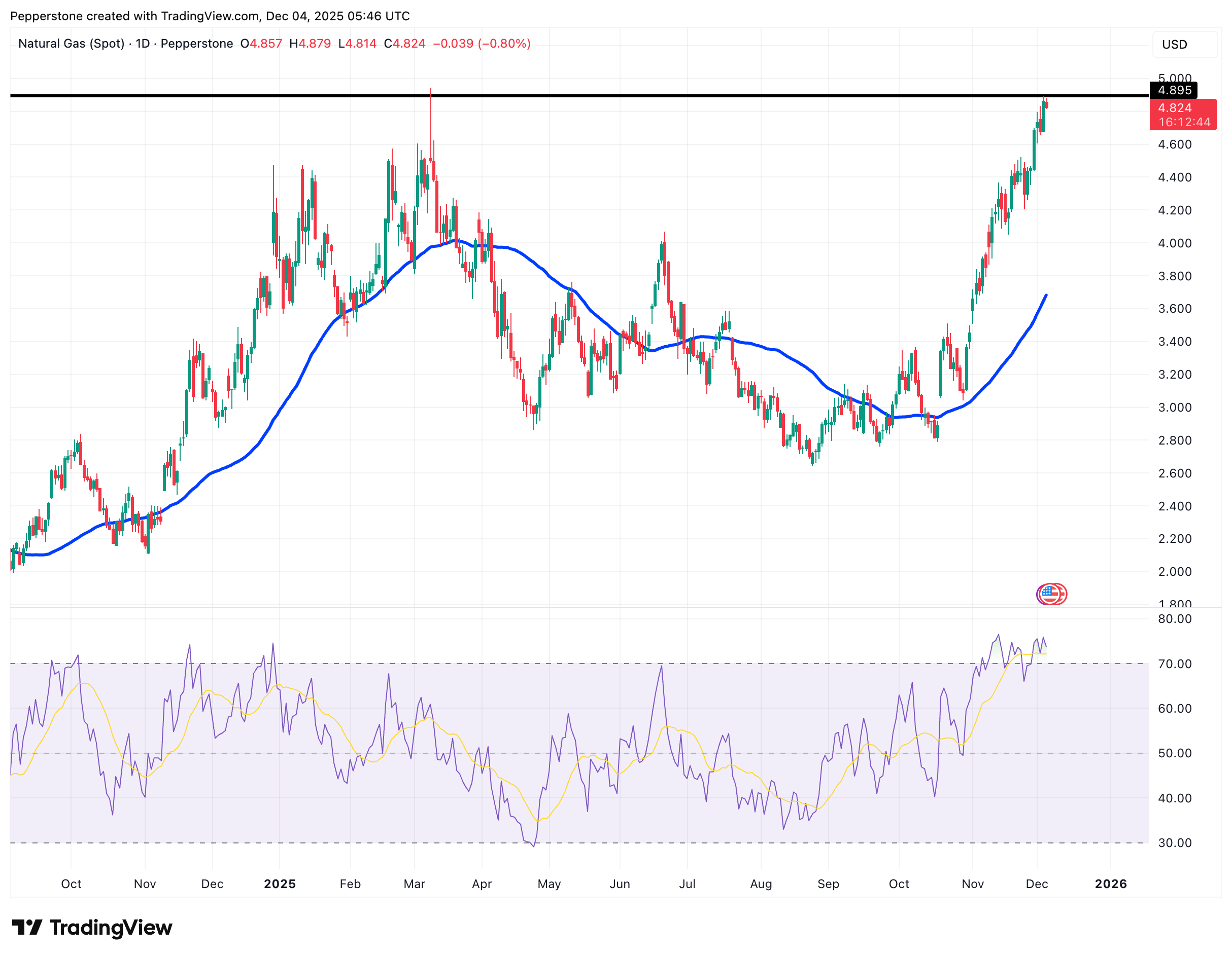 NATGAS_2025-12-04_16-46-15.png