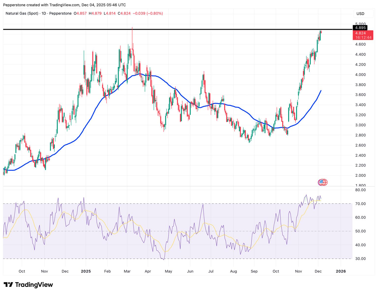 NATGAS_2025-12-04_16-46-15.png